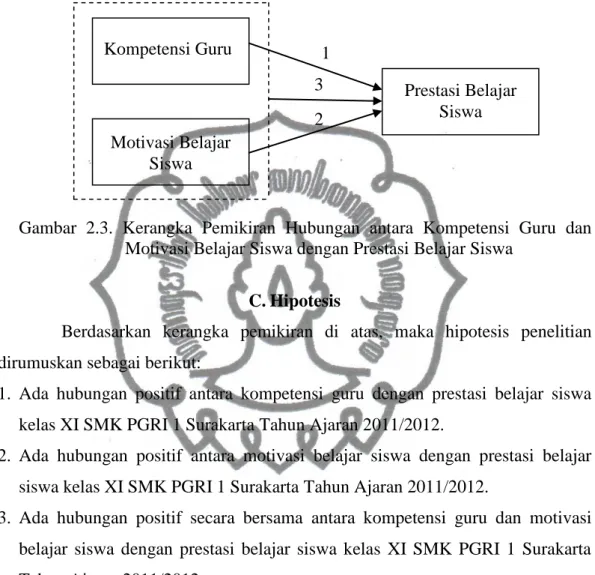 Gambar  2.3.  Kerangka  Pemikiran  Hubungan  antara  Kompetensi  Guru  dan  Motivasi Belajar Siswa dengan Prestasi Belajar Siswa 