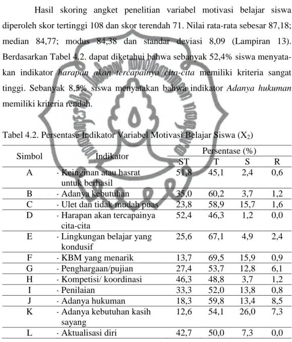 Tabel 4.2. Persentase Indikator Variabel Motivasi Belajar Siswa (X 2 ) 