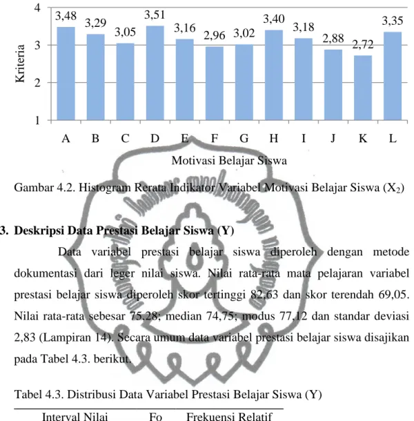 Gambar 4.2. Histogram Rerata Indikator Variabel Motivasi Belajar Siswa (X 2 ) 