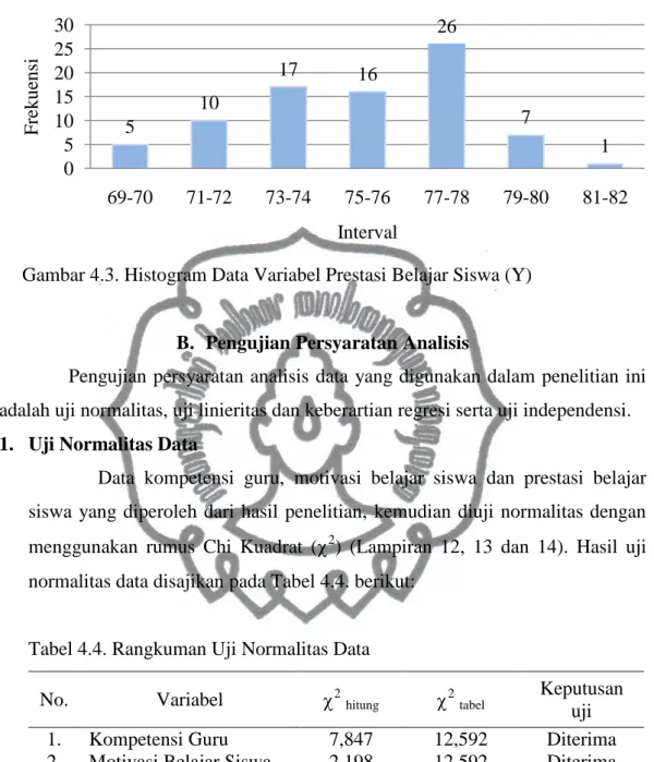 Gambar 4.3. Histogram Data Variabel Prestasi Belajar Siswa (Y) 