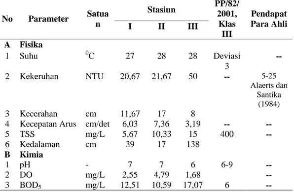 Tabel  4.  Nilai  Rata-rata  Parameter  Kualitas  Air  pada  setiap  stasiun  selama     penelitian   No  Parameter  Satua n  Stasiun  PP/82/ 2001, Klas  III  Pendapat  Para Ahli I II III  A  Fisika  1  Suhu  0 C  27  28  28  Deviasi  3  --  2  Kekeruhan  
