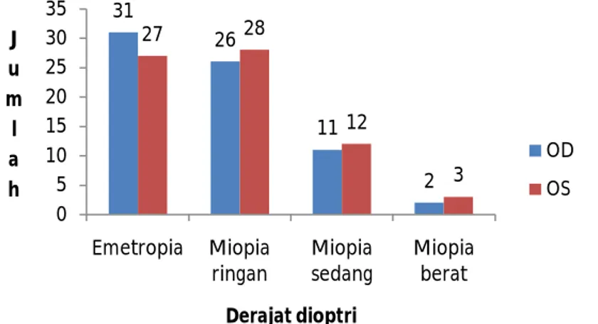 Gambar 2. Distribusi subjek penelitian berdasarkan derajat dioptri  Sumber : Data primer, 2013 