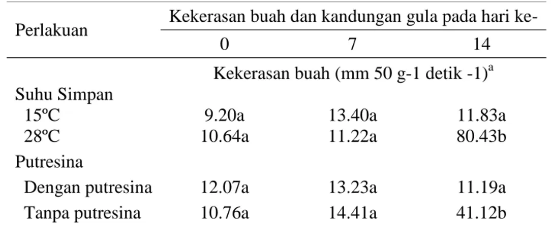 Tabel 2  Tingkat kekerasan buah pisang raja pada suhu simpan yang berbeda  dan pemberian putresina 