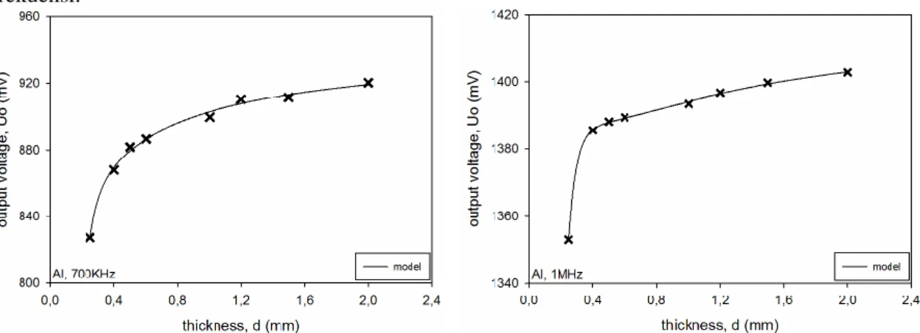 Gambar  5  menunjukkan  hasil  pengukuran  dan  pemodelan  kurva  yang  menyatakan  hubungan  antara variasi ketebalan logam (d) dan tegangan keluaran (U 0 ) dimana koefisien model memberikan  fungsi  non  linear  yang  diolah  dengan perangkat  lunak  Sig