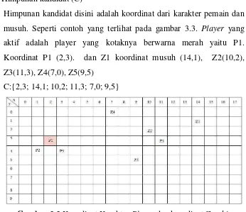 Gambar 3.3 Koordinat Karakter Player dan koordinat Zombie 