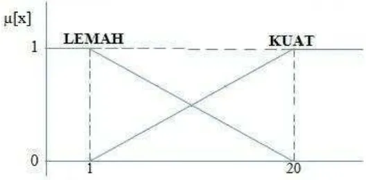 Gambar 3.10 Fungsi keanggotaan himpunan fuzzy LEMAH dan KUAT dari 