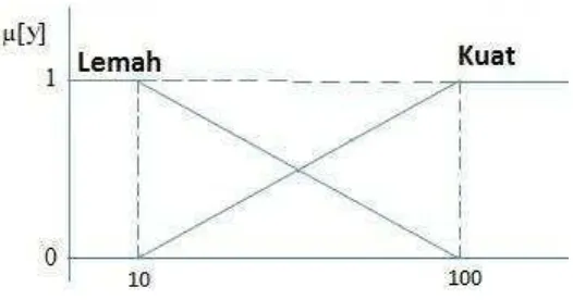 Gambar 3.11 Fungsi Keanggotaan himpunan fuzzy LEMAH, KUAT dari 