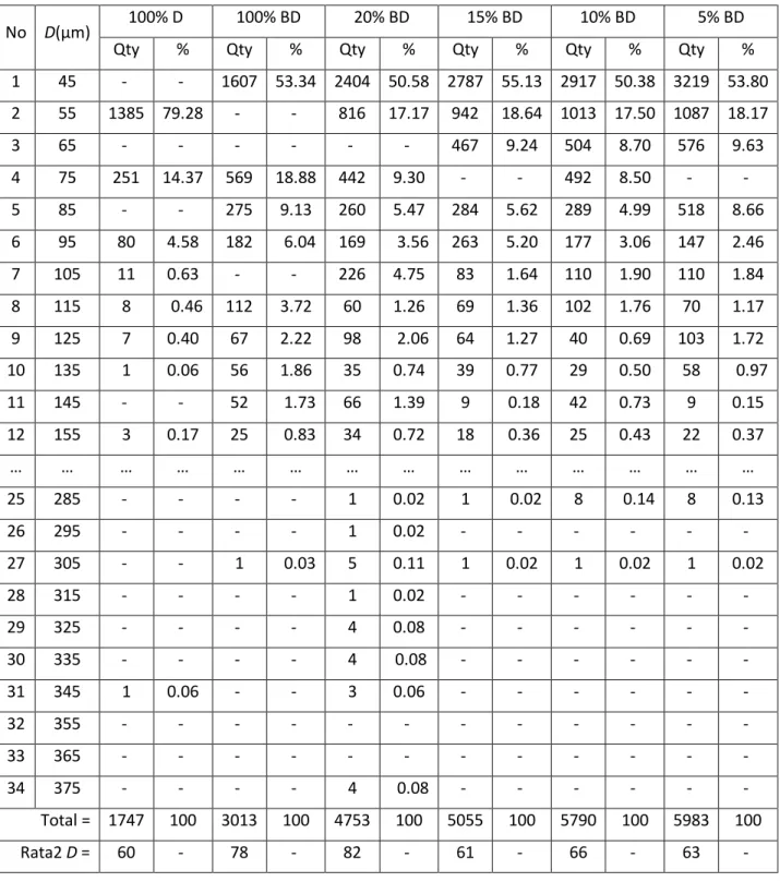 Tabel 5.4 Persentase distribusi diameter semprotan 
