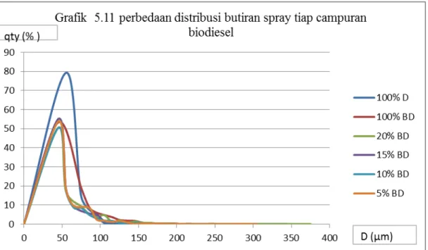Grafik 5.5 sampai 5.10 diatas menunjukkan distribusi butiran untuk tiap  persentase biodiesel dan solar murni (100%D)