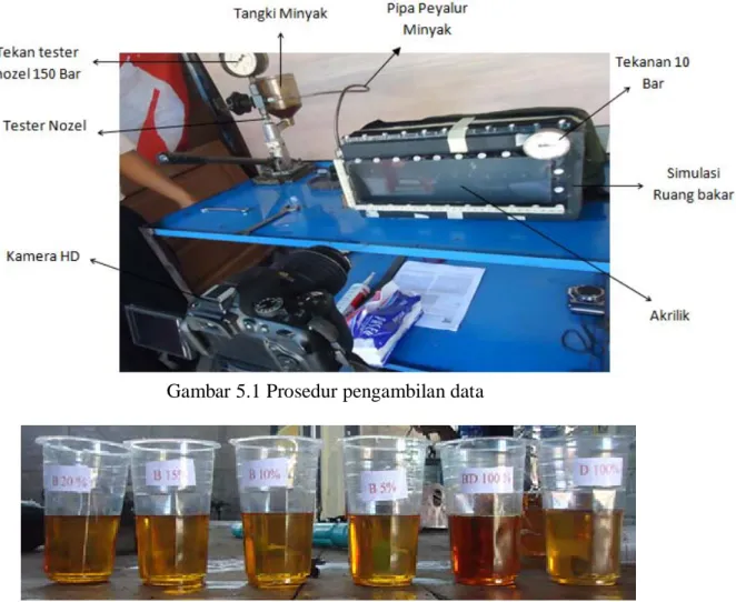 Gambar 5.1 Prosedur pengambilan data 