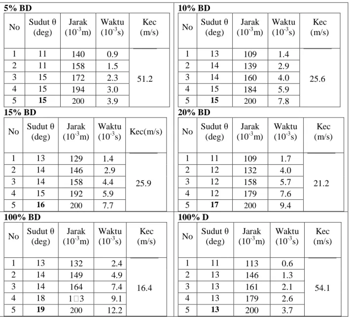 Tabel 5.1 data sudut, kecepatan dan panjang semprotan untuk tiap variasi biodiesel  5% BD  No  Sudut  θ  (deg)  Jarak (10-3 m)  Waktu (10-3s)  Kec  (m/s)  1  11  140  0.9  51.2  2 11 158 1.5 3 15 172 2.3  4  15  194  3.0  5  15  200  3.9  10% BD No  Sudut 