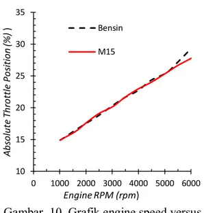 Gambar 11. Grafikengine speedversusAFR  Nilai  AFR  akan  selalu  sama  dari  putaran  mesin rendah  hingga 4000 rpm