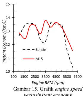 Gambar 15. Grafik engine speed  versusinstant economy 
