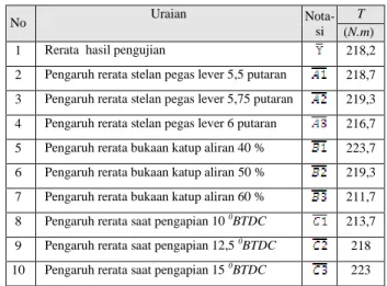 Tabel 5. Data pengujian torsi maksimum 