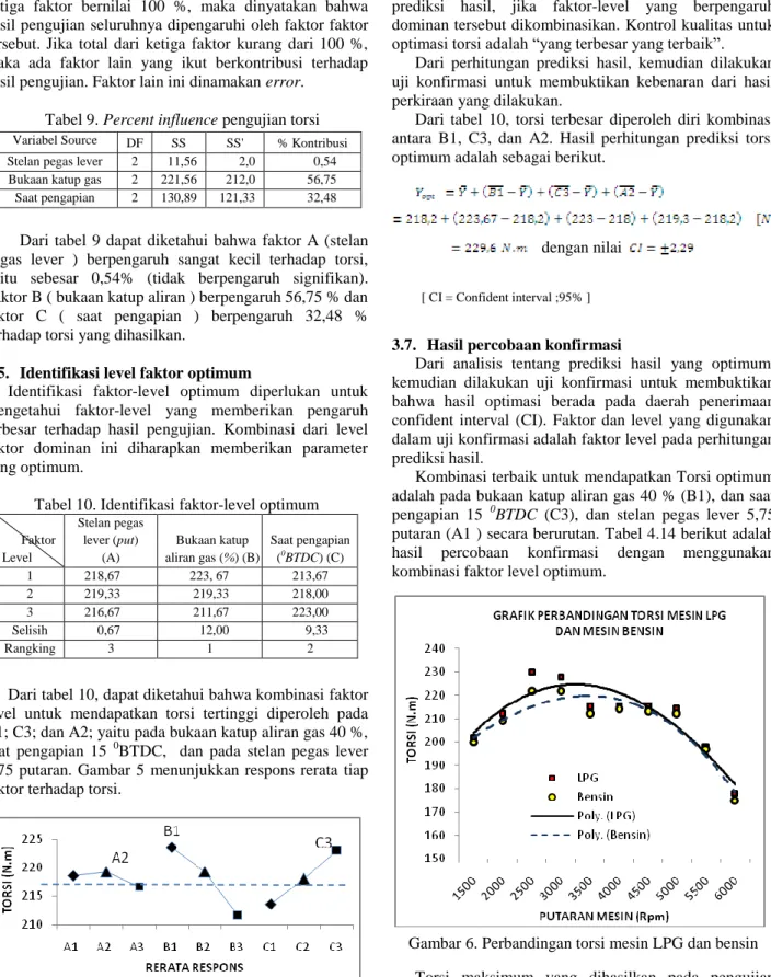 Tabel 9. Percent influence pengujian torsi   Variabel Source  DF  SS  SS'  % Kontribusi  Stelan pegas lever  2  11,56  2,0  0,54  Bukaan katup gas  2  221,56  212,0  56,75  Saat pengapian  2  130,89  121,33  32,48 