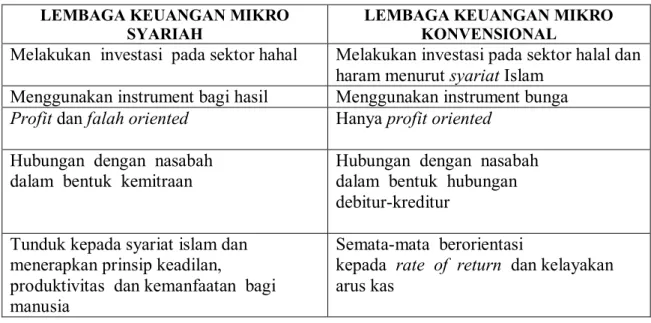 Tabel 2.1 Perbandingan LKM dan LKMS  LEMBAGA KEUANGAN MIKRO 