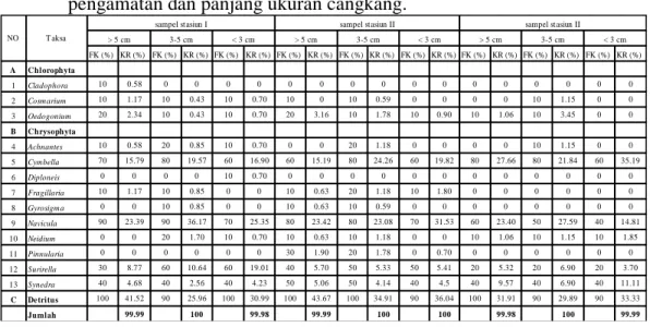 Tabel  1.Frekuensi  kehadiran  (FK)  dan  kelimpahan  relatif  (KR)  jenis  makanan  dalam  lambung  Polymesoda  bengalensis  Lamarck  berdasarkan  Stasiun  pengamatan dan panjang ukuran cangkang