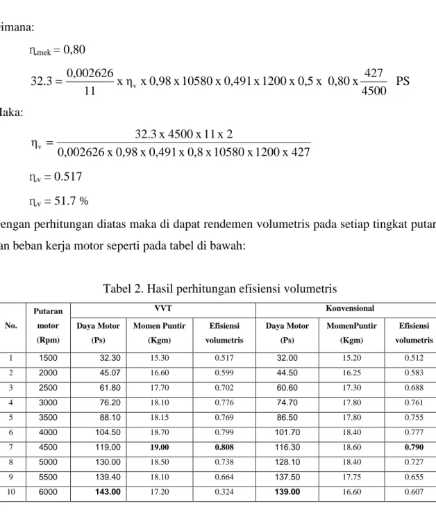 Tabel 2. Hasil perhitungan efisiensi volumetris 