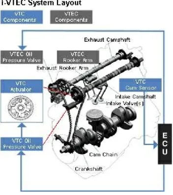 Gambar 9. Sistem kerja i-VTEC