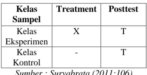 Tabel 3. Rancangan Penelitian  Kelas  Sampel  Treatment  Posttest  Kelas  Eksperimen  X  T  Kelas  Kontrol  -  T  Sumber : Suryabrata (2011:106)  Keterangan : 
