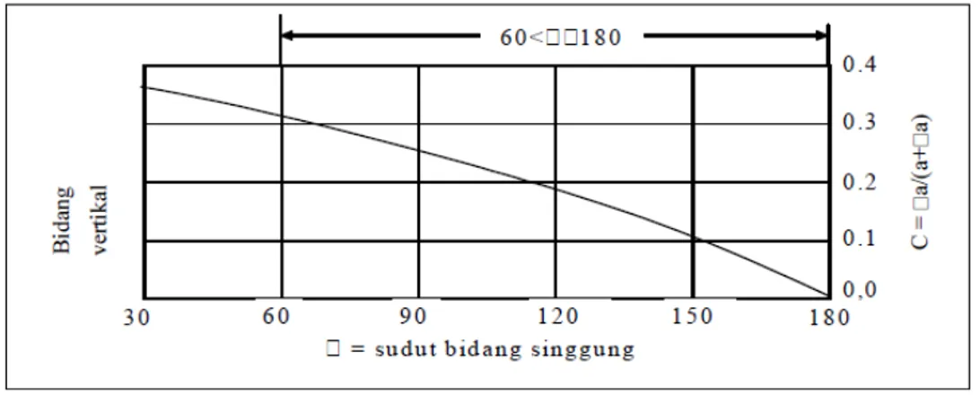 Gambar 6  Grafik hubungan antara sudut bidang singgung (α) dengan  �+Δa Δa Selanjutnya dilakukan perhitungan longsor tubuh bendung, sebelum dilakukan  analisis  tubuh  bendungan  urugan  terlebih  dahulu  perlu  dicari  bidang  longsor  dari  kemiringan  h