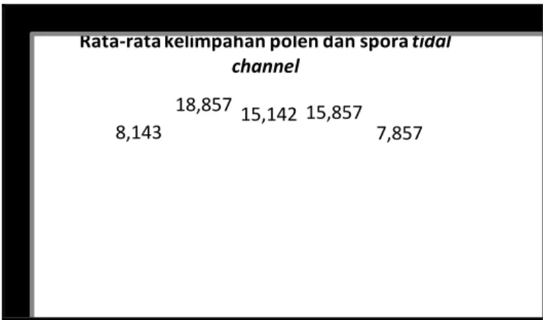 Gambar 3. Rata-rata kelimpahan polen dan spora distributary channel    