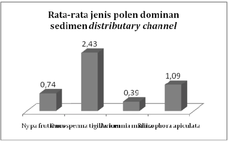 Gambar 4. Rata-rata jenis polen dominan pada sedimen distributary channel 