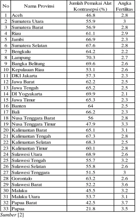 Tabel 1. Angka Fertilitas dan Pemakai Alat Kontrasepsi di Indonesia Tahun 2012 