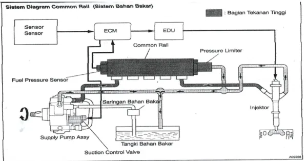 Gambar 2.4 Sistem Diagram Common Rail (Sistem Bahan Bakar)  (Lit. 6 hal. 168) 