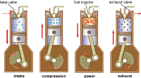 Gambar 2.1 Proses Kerja Motor Diesel Empat Langkah  (Lit. 2 hal. 6) 