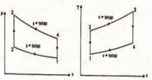 Diagram P-V dan T-S