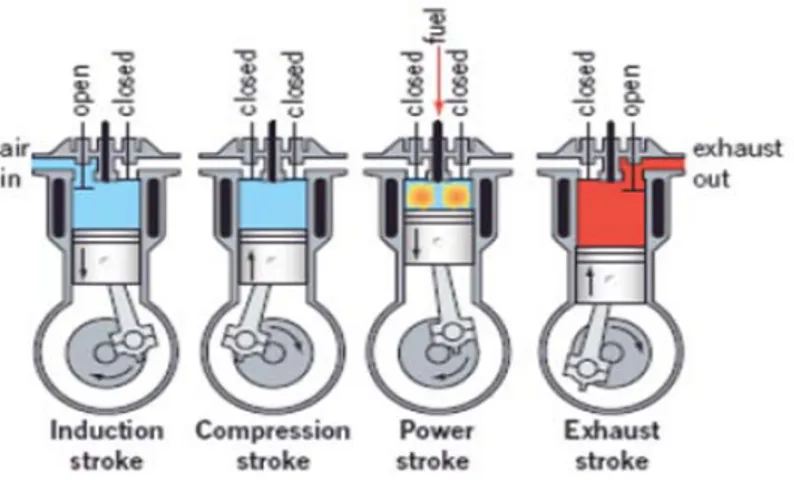 Gambar 2.3 Langkah kerja mesin diesel  [12]