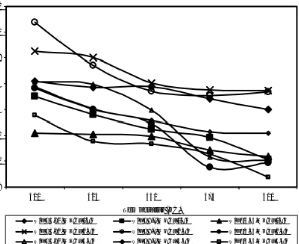 Gambar 7.  Pengaruh temperatur terhadap selekti- selekti-fitas formaldehida pada berbagai  variasi Waktu Tinggal 