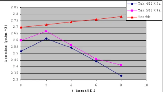Gambar 7. Grafik Pengaruh Penambahan TiO 2  Terhadap  Densitas Relatif Komposit Al/TiO 2  Hasil Sinter  dengan Variasi Tekanan Kompaksi 