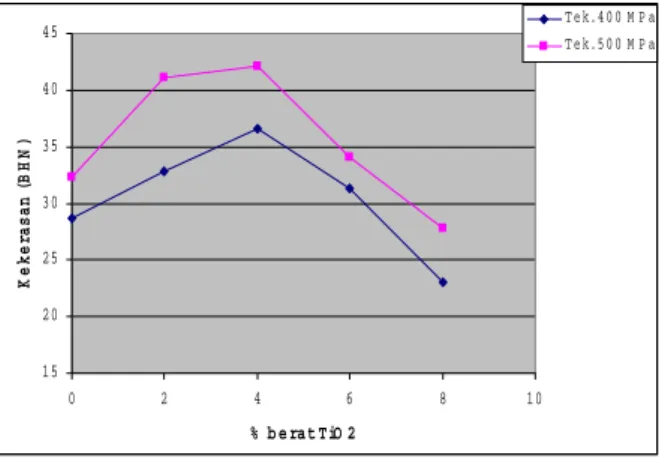 Gambar 8.  Grafik  Pengaruh Kandungan % Berat TiO 2  Ter- Ter-hadap Kekerasan Komposit Al/TiO 2 dengan  Variasi Tekanan Kompaksi 