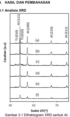 Gambar 3.1 Difraktogram XRD serbuk Al- Al-10%beratTi setelah diaduk dengan bola  berdiameter 20 mm selama: (a) 2, (b) 5, (c) 10, 