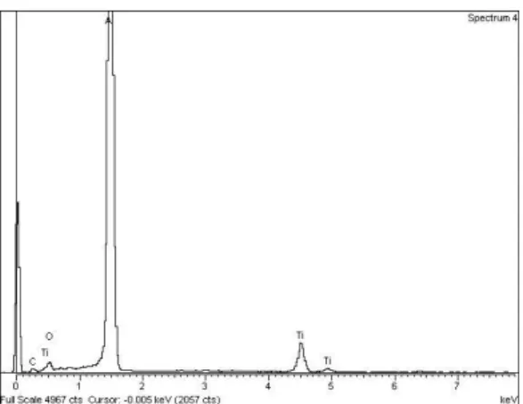 Gambar 8 menjukkan spektrum EDX untuk paduan Al-10%beratTi setelah diaduk dengan  bola berdiameter 20 mm selama 20 jam