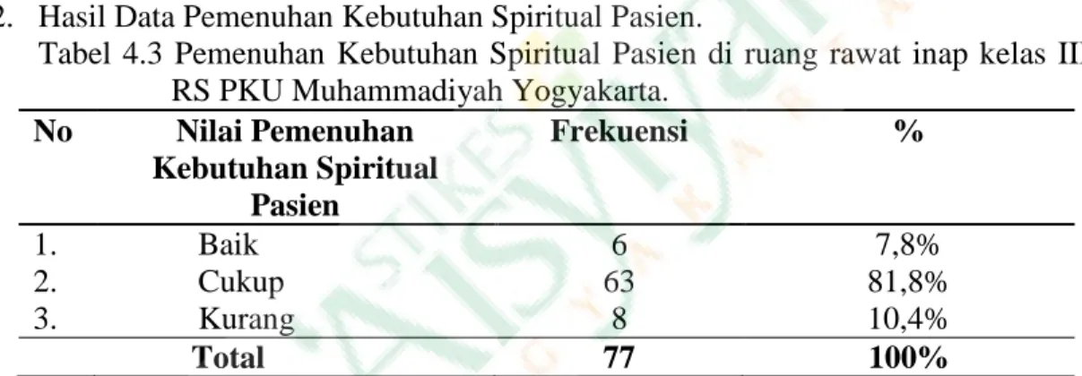 Tabel 4.3 Pemenuhan Kebutuhan Spiritual Pasien di ruang rawat inap kelas III  RS PKU Muhammadiyah Yogyakarta