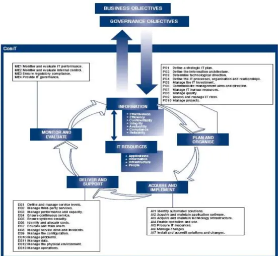 Gambar 2.2 Kerangka Kerja COBIT 4.1 