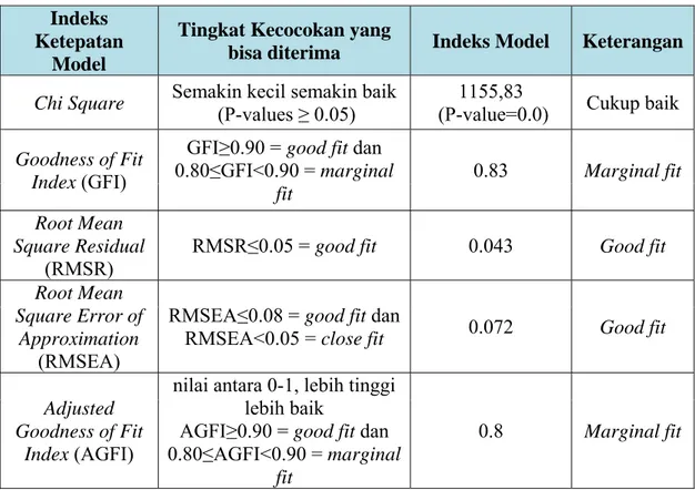 Tabel 4.4. Uji Kecocokan Model  Indeks 