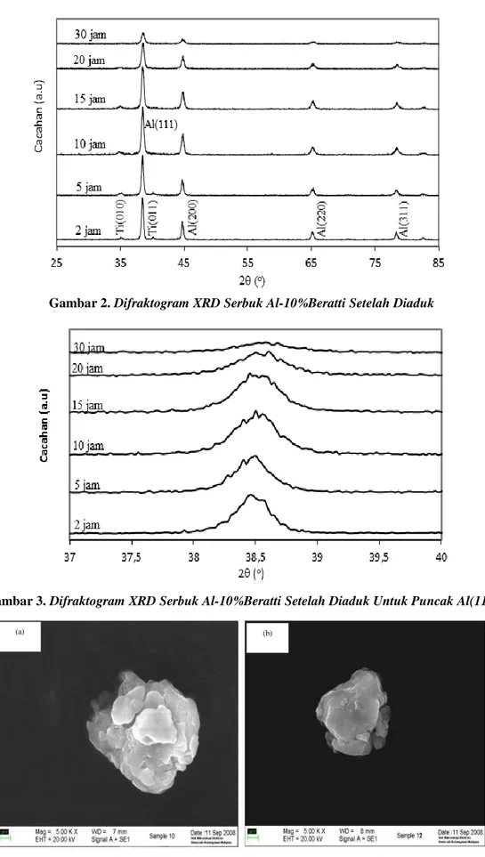 Gambar 2. Difraktogram XRD Serbuk Al-10%Beratti Setelah Diaduk 