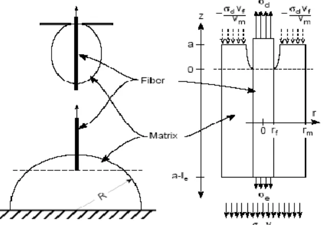 Gambar  4.  Bagian  kiri  menunjukkan  ikatan  mikro  (atas)  dan  pull-out  (bawah)  geometri  spesimen  dan  bagian  kanan  menunjukkan  ekuivalen  model  silinder  kedalaman serat di dalam matrik