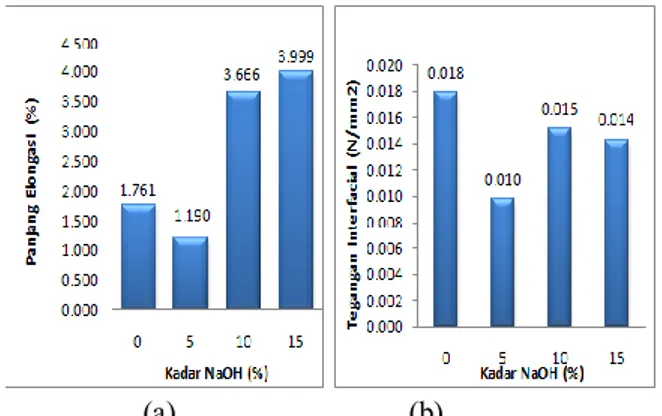 Gambar  10.(a)  Grafik  panjang  elongasi  serat  enceng  gondok terhadap kadar etanol dan (b) Grafik tegangan  interfacial serat enceng gondok terhadap kadar etanol