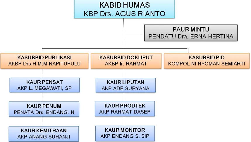 Gambar 1.3 Struktur Organisasi Kehumasan POLRESTABES Bandung 