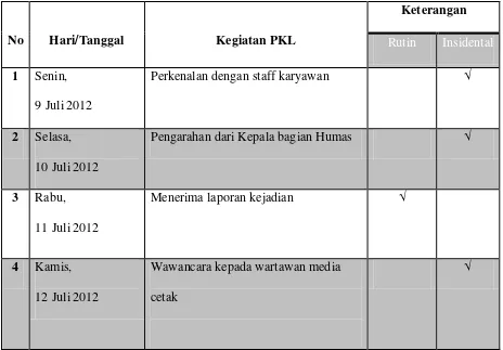 Tabel 2.1 Kegiatan selama Praktek Kerja Lapangan diKA SUBAG Humas POLRESTABES Bandung 