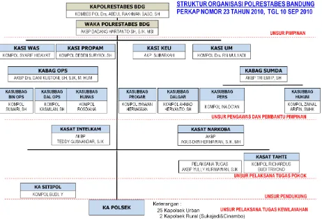 Gambar 1.3 Struktur Organisasi POLRESTABES Bandung 