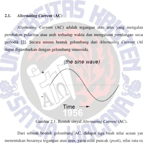 Gambar 2.1. Bentuk sinyal Alternating Current (AC). 