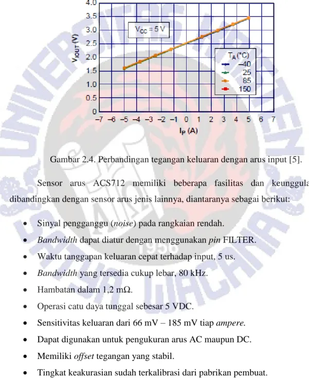 Gambar 2.4. Perbandingan tegangan keluaran dengan arus input [5]. 