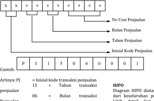 Diagram  HIPO  diatas  menggambarkan  hierarchy  dari  keseluruhan  program,  untuk  menjelaskan  lebih  detail  dari  spesifikasi  masing-masing  program, akan penulis uraikan dibawah ini: 