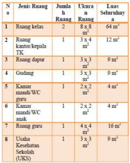 Gambar 2 Standar Ruang TK di Indonesia  Sumber: Petujunjuk Teknis Taman Kanak-kanak 2013 